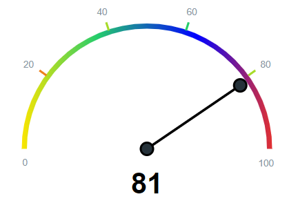 Luck Meter